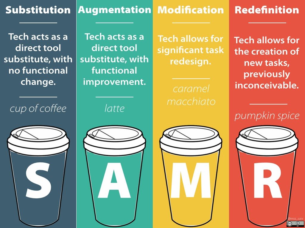 SAMR model coffee analogy